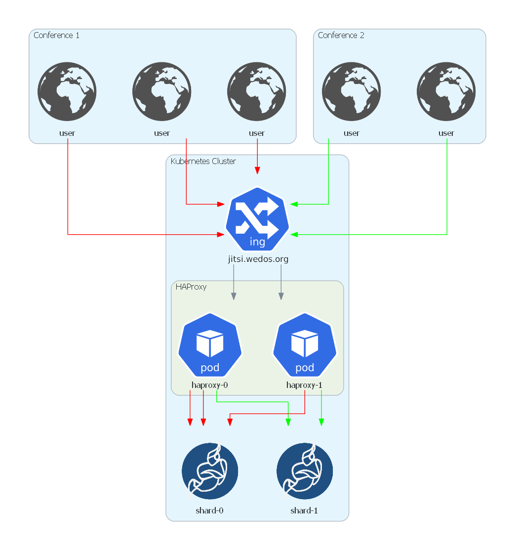 Architecture Sharding